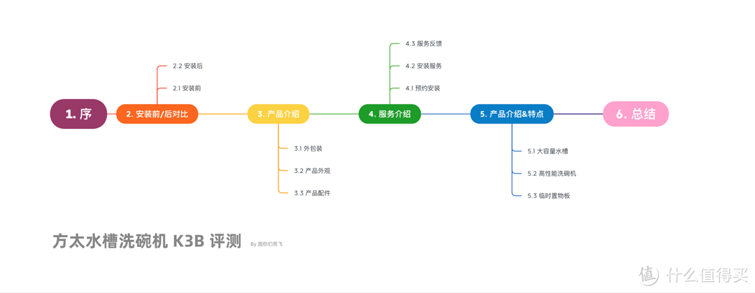 小厨房，也想要大厨房的全部功能？那它或许是你不可或缺的选择——方太水槽洗碗机K3B评测