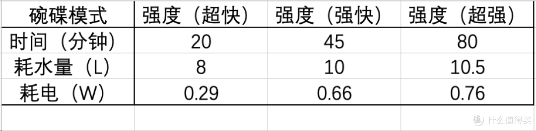 小厨房,也想要大厨房的全部功能?那它或许是你不可或缺的选择——方太水槽洗碗机K3B评测