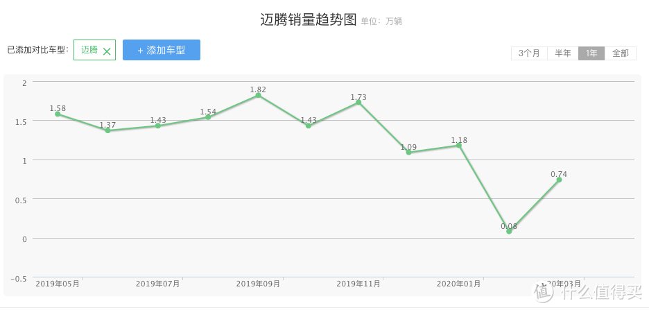 迈腾数据分析：豪华型23.2万落地，20款上市五个月了刚刚开始卖起来