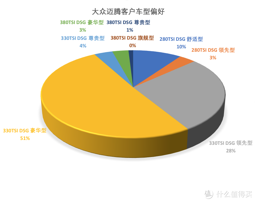 迈腾数据分析：豪华型23.2万落地，20款上市五个月了刚刚开始卖起来