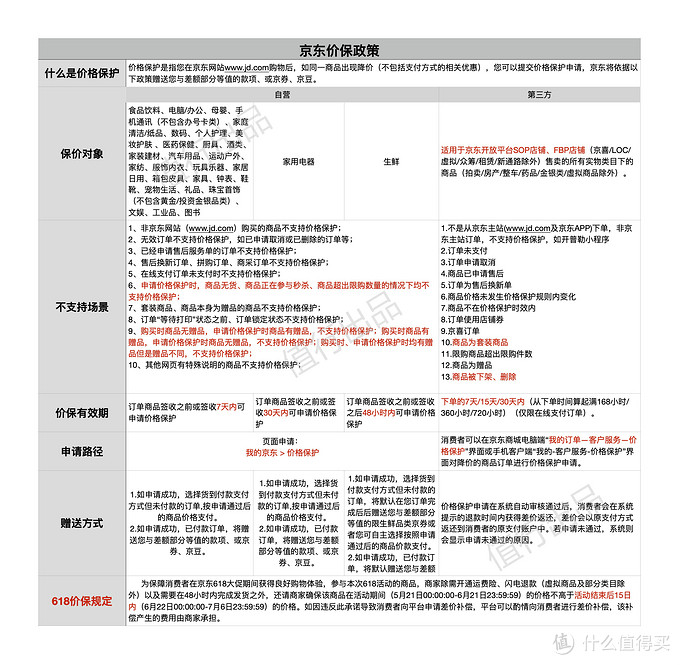 618买贵了怎么办！2020最新天猫、京东、拼多多保价攻略备好防身！