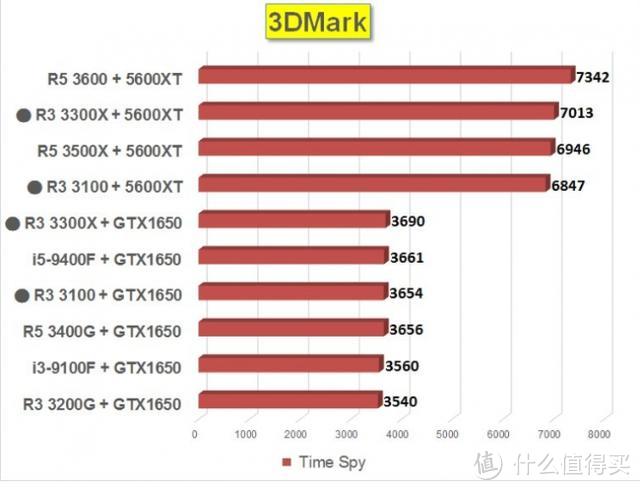 AMD锐龙3 3300X与3100性能测试：i5-9400f不够打？