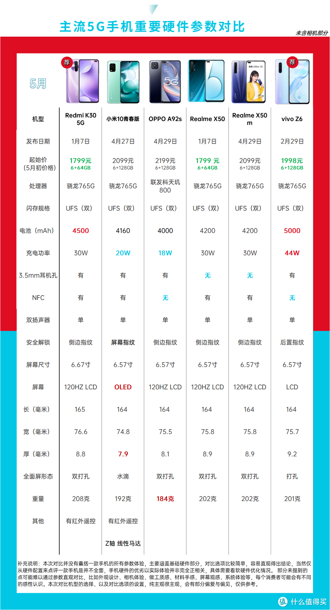 5G手机选购指南，55款5G手机该选哪个？『2020年5月』