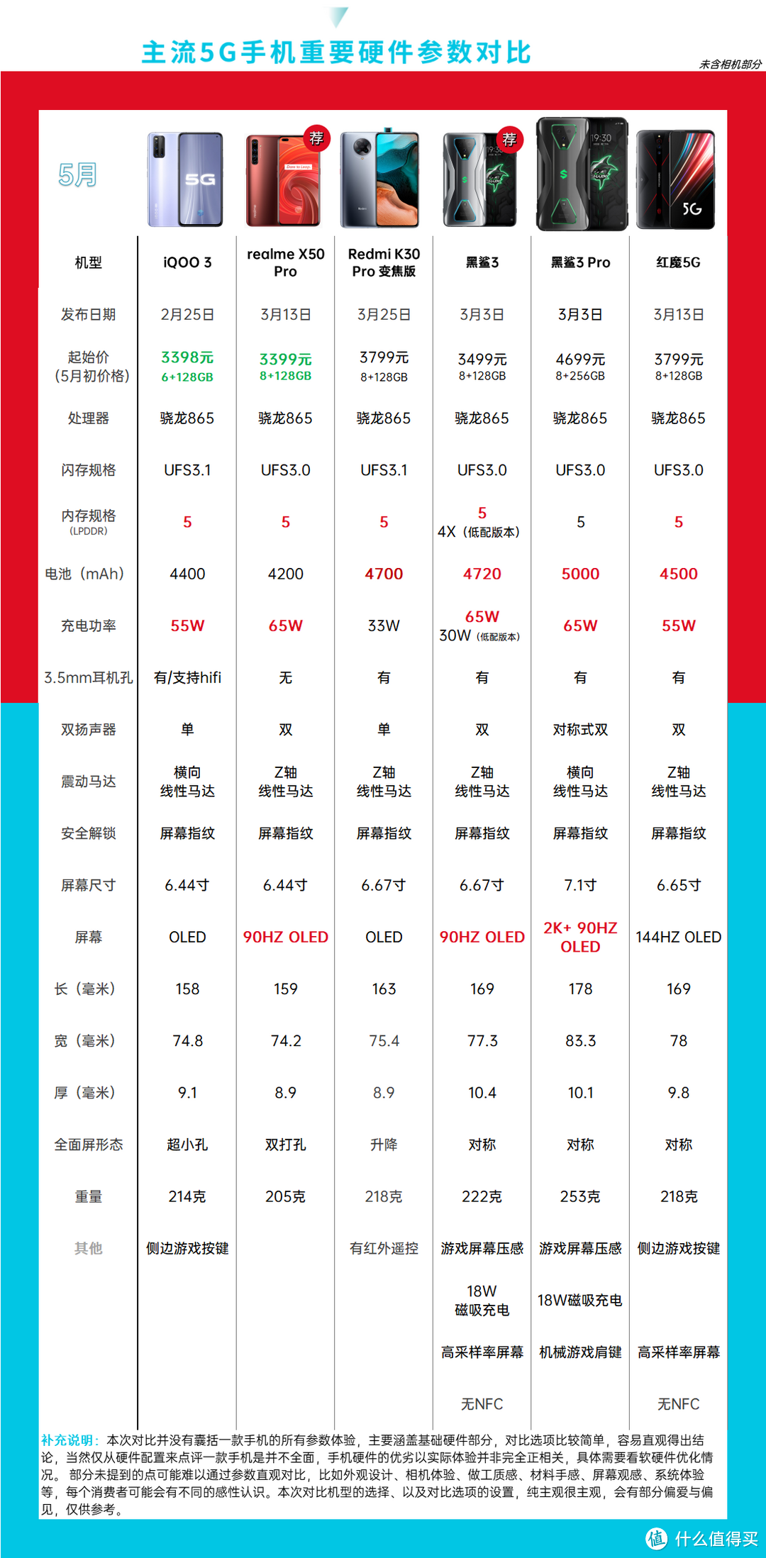 5G手机选购指南，55款5G手机该选哪个？『2020年5月』