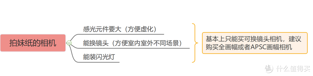 有了“一亿像素”的手机还需要买相机？我来告诉你为什么，还要告诉你买什么