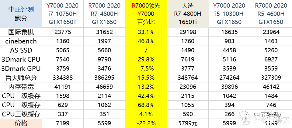 联想拯救者2020，R7000、Y7000对决之R7-4800H、i7-10750H