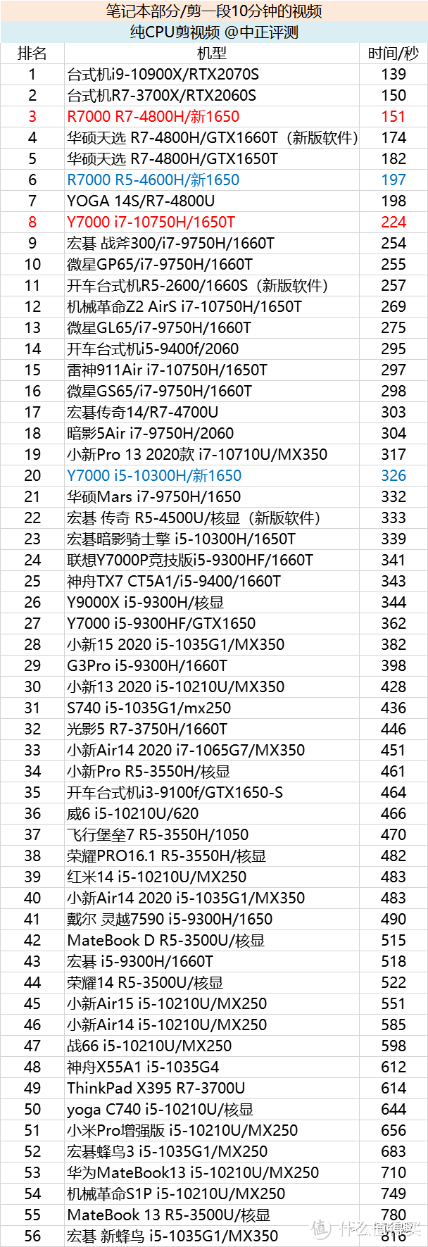 联想拯救者2020，R7000、Y7000对决之R7-4800H、i7-10750H