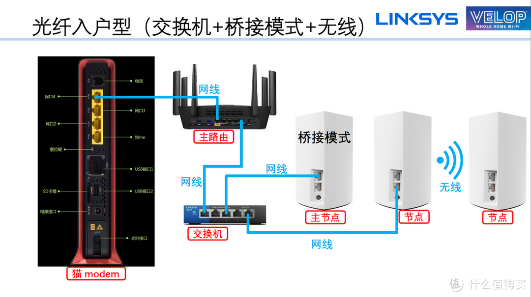 我的Mesh WiFi进阶之路：领势MX5300 VS 华硕AX6600 体验分享