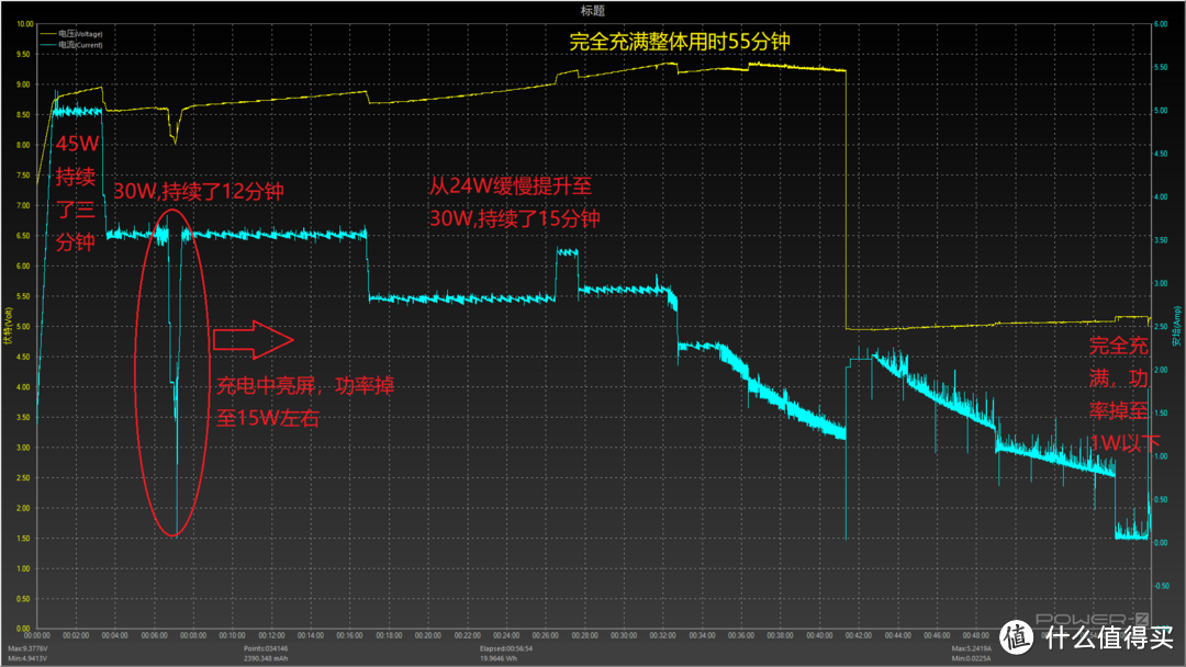 图为使用小米10Pro原装充电器，从百分之0充到百分之百，开机情况下充电