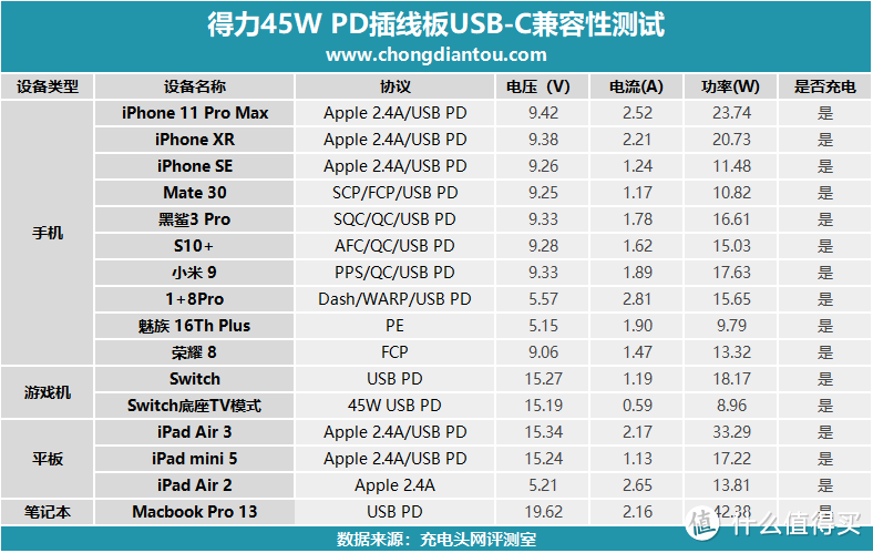 整洁好用充的快，得力45W 2A1C PD快充插线板开箱评测