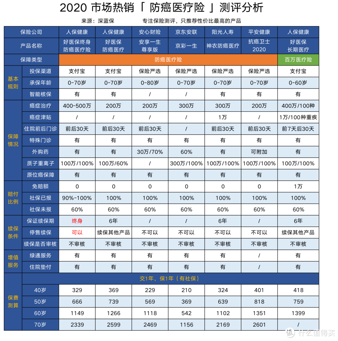 国内首款终身医疗险上市了！支付宝里的好医保·终身癌症医疗值得买吗？