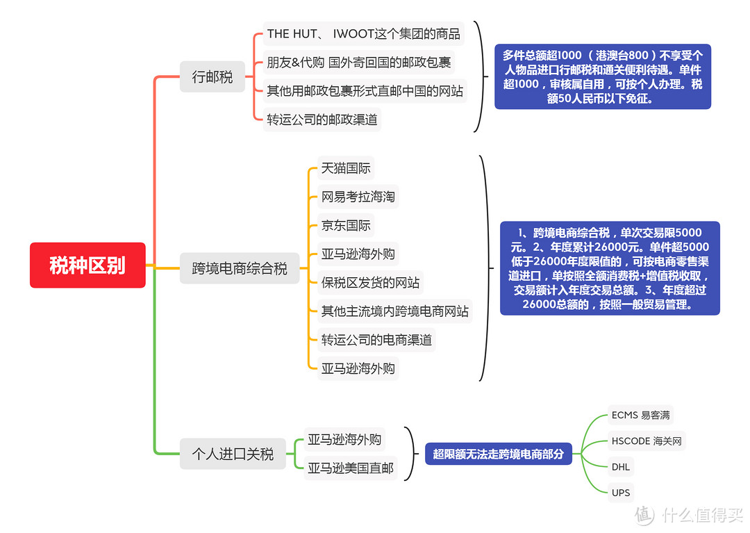 国内主流电商基本都是走跨境电商综合税，因为税率相比行邮税（个人一般物品邮寄）是有着70%的折扣。另外一方面，提前缴纳税款的商品，可以直接送达客户手中，也免去了客户自己去缴税的繁琐流程。