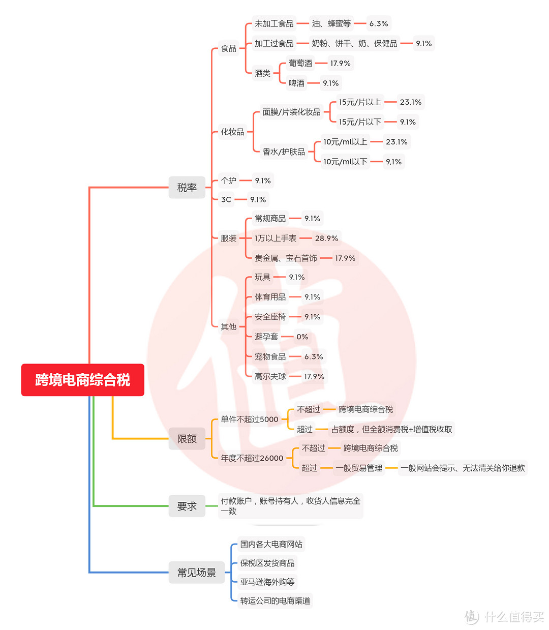 海淘老司机带你理解：跨境电商税和行邮税的区别？海淘包裹&国际包裹缴税流程~ 超年度限额解决方案~