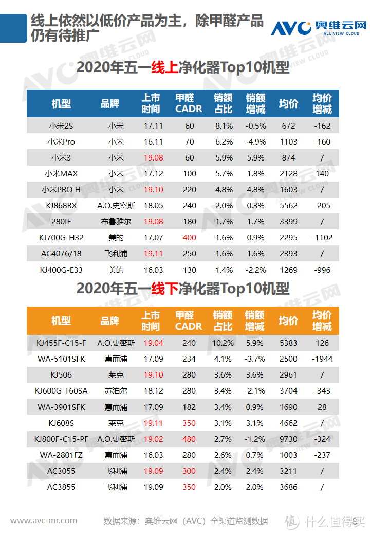 2020年环境健康电器五一促销市场总结报告 