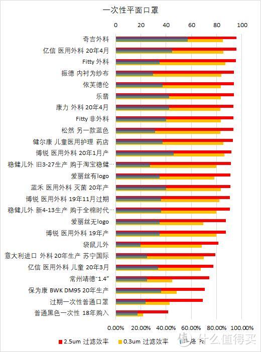 亿信，博锐，康力，稳健，保为康等一批口罩对比测试效率及阻力