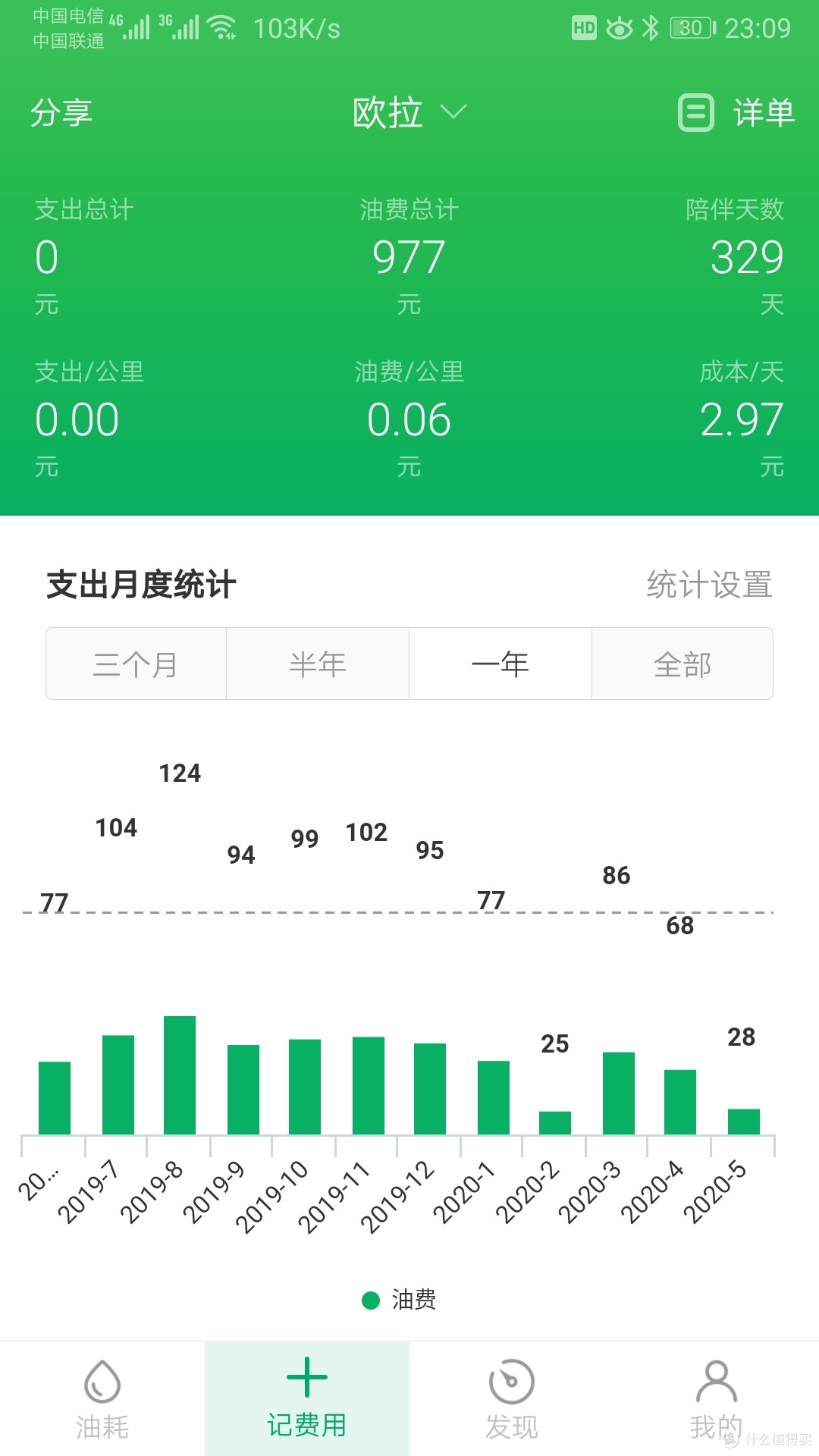 每个月平均电费,2月基本没动。。