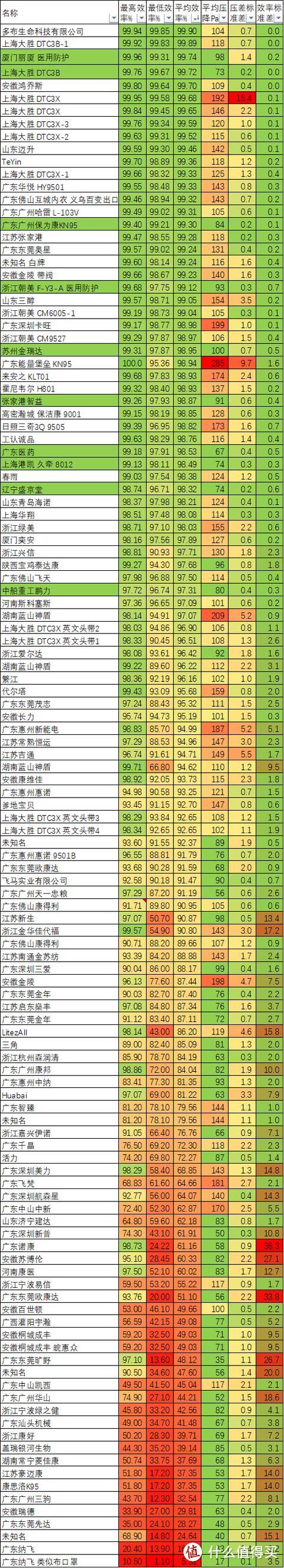 美国CDC评测122组国产KN95口罩结果出来了，55组平均过滤效率超95%