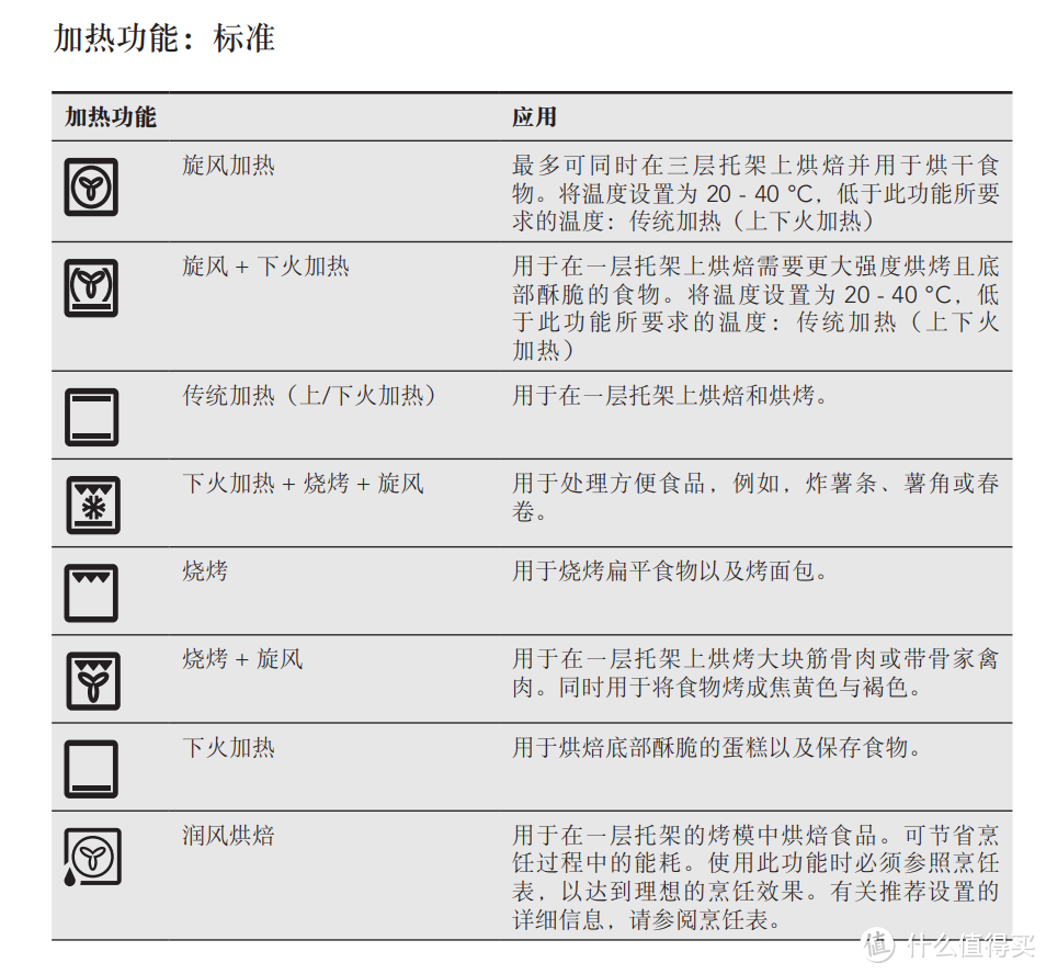 入手这款高端真空低温蒸汽烤箱，在家也能享受米其林大厨出品的美食！