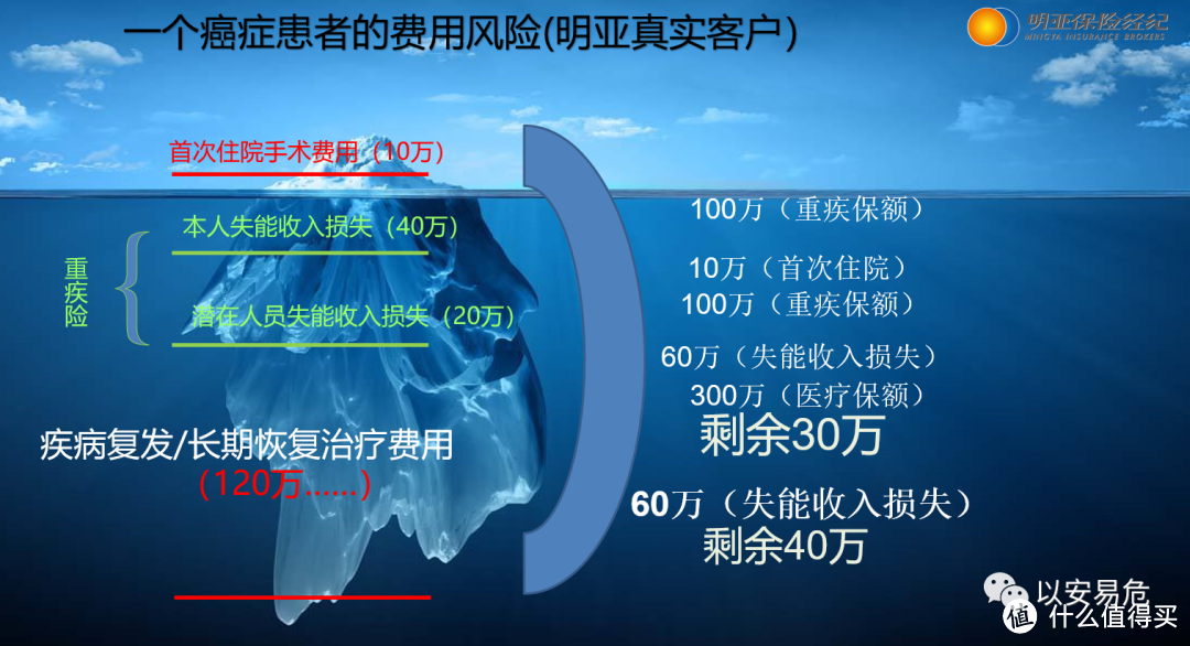 火爆朋友圈的“百万医疗险”，到底有啥用？