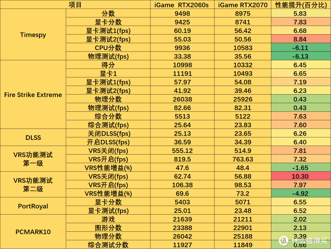 升级RTX显卡很有必要，iGame RTX 2060 SUPER VS RTX 2070深度对比评测