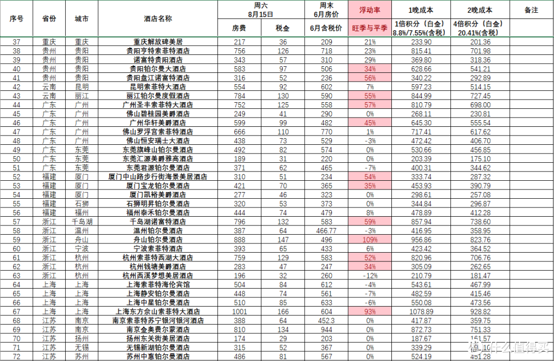 囤房券前看看这些！费尔蒙、悦榕庄、索菲特、铂尔曼等全国101家雅高酒店暑假旺季与淡季数据分析！