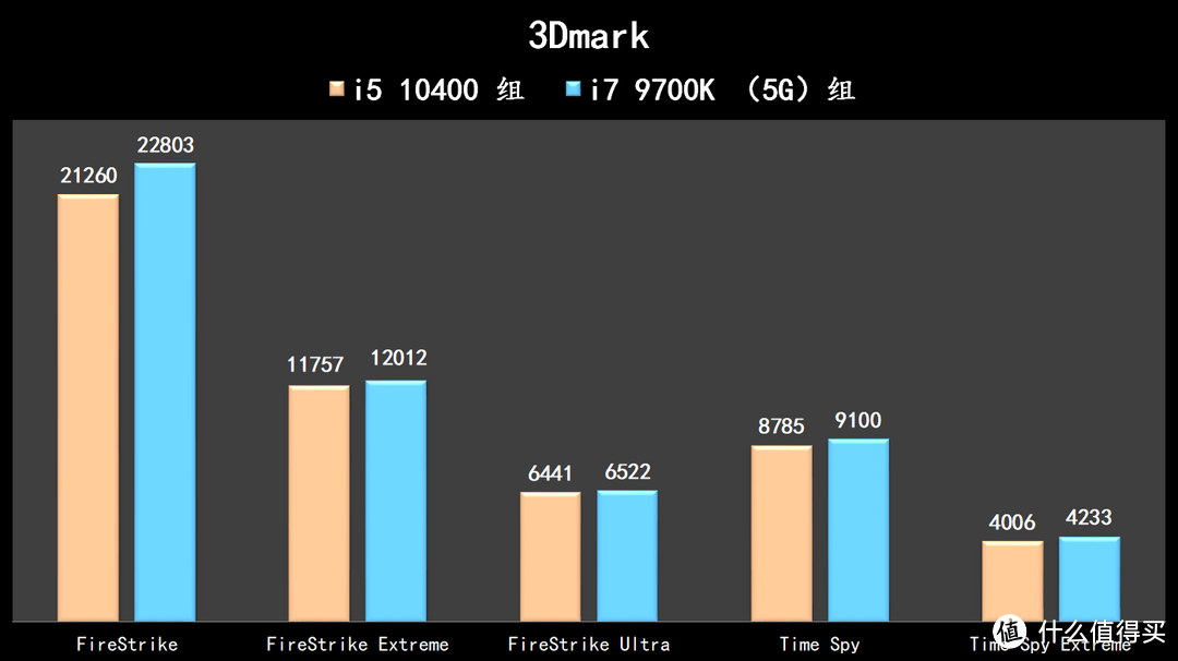 实战装机 ——i5 10400 有 i7 9700K 几成功力？