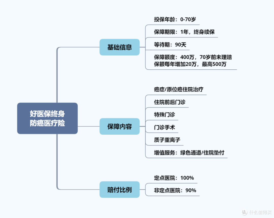 终身续保的支付宝防癌医疗险火了，要买吗？
