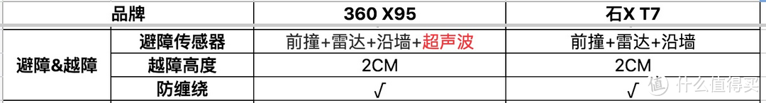 [扫地机器人科普]石头T7&360 X95对比