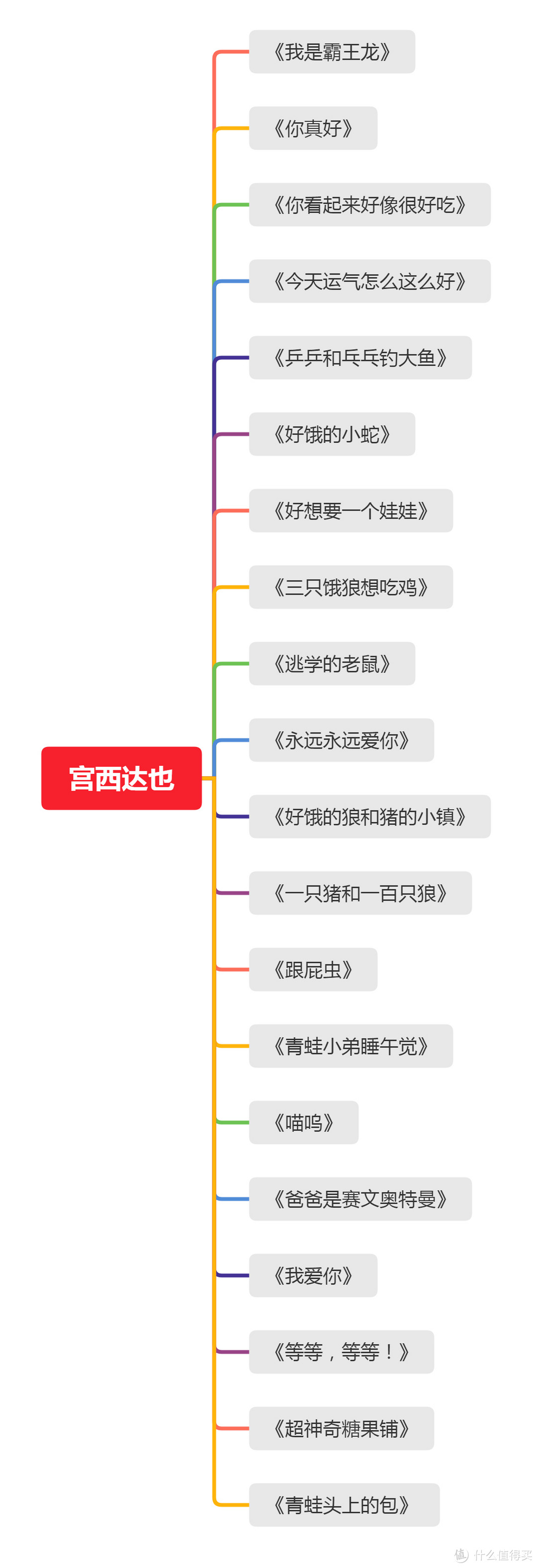 可爱的小猪，可爱的霸王龙，尽在宫西达也童书~非常值得推荐的童书系列