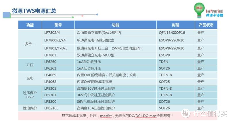 微源LP4069、LP6261TWS电源芯片获QCY大量采用，产品实力再获认可