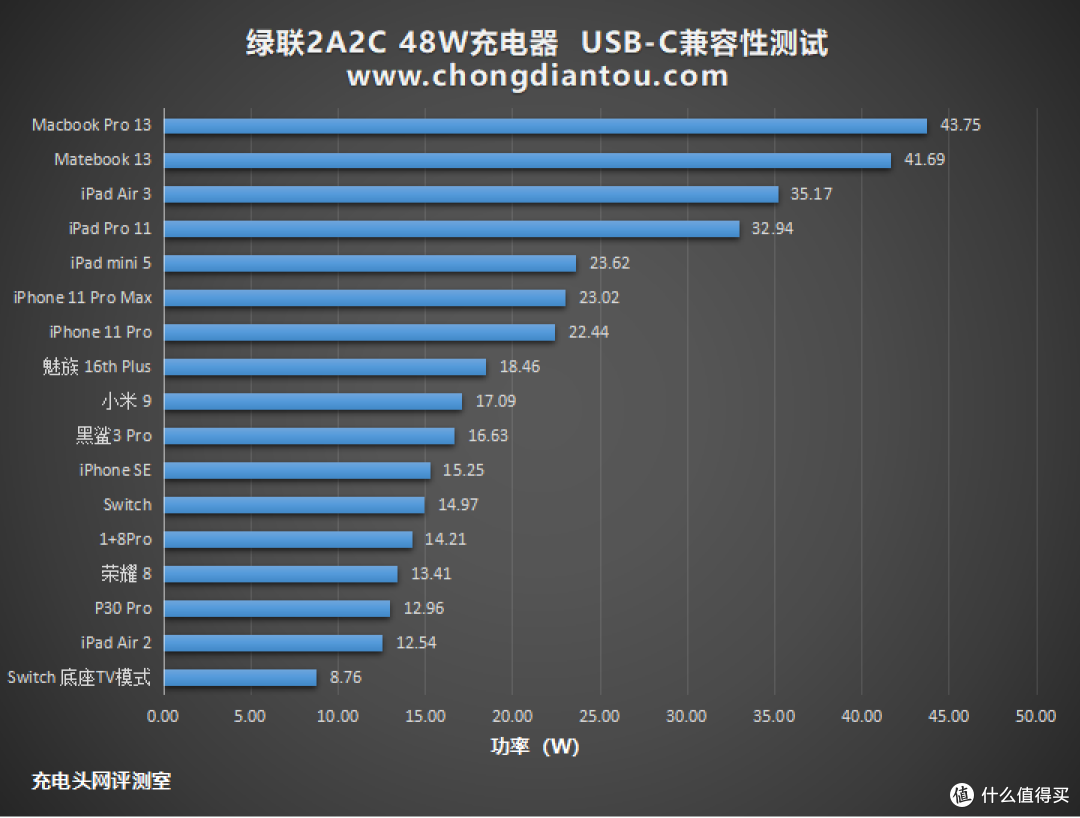 支持多设备同时快充,绿联48W 2A2C充电器开箱评测