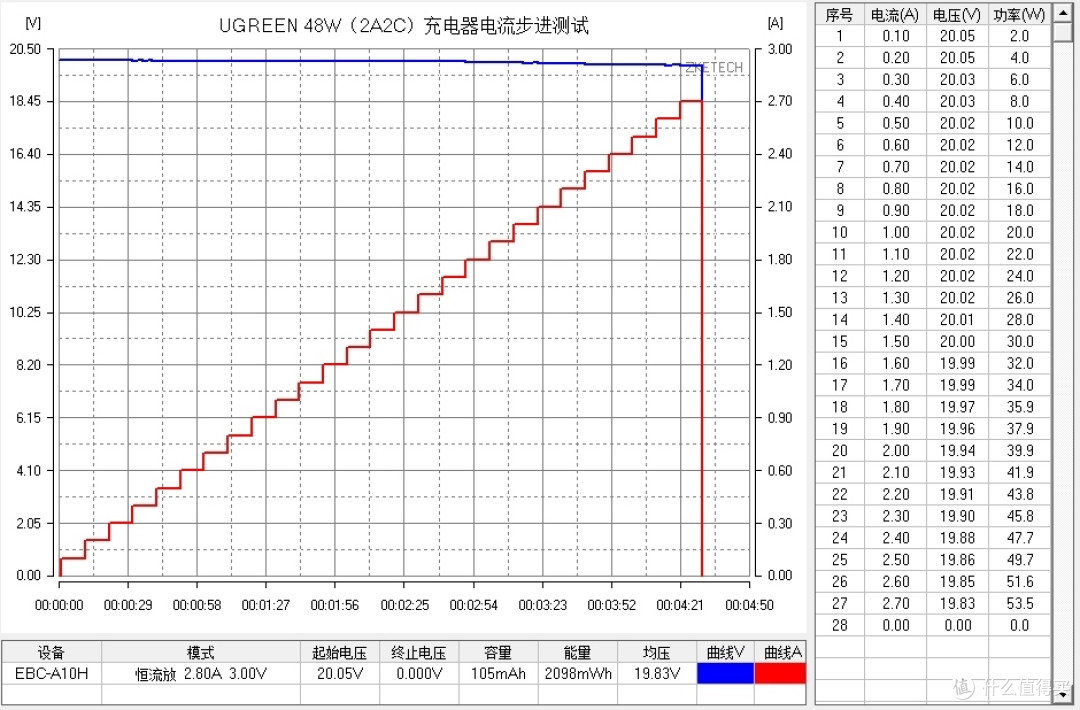 支持多设备同时快充,绿联48W 2A2C充电器开箱评测