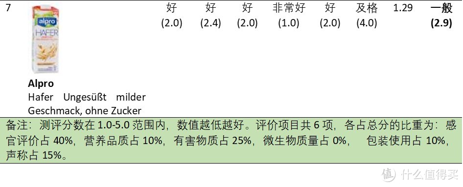 植物蛋白饮料能替代牛奶吗？18款燕麦饮料测评结果告诉你答案！