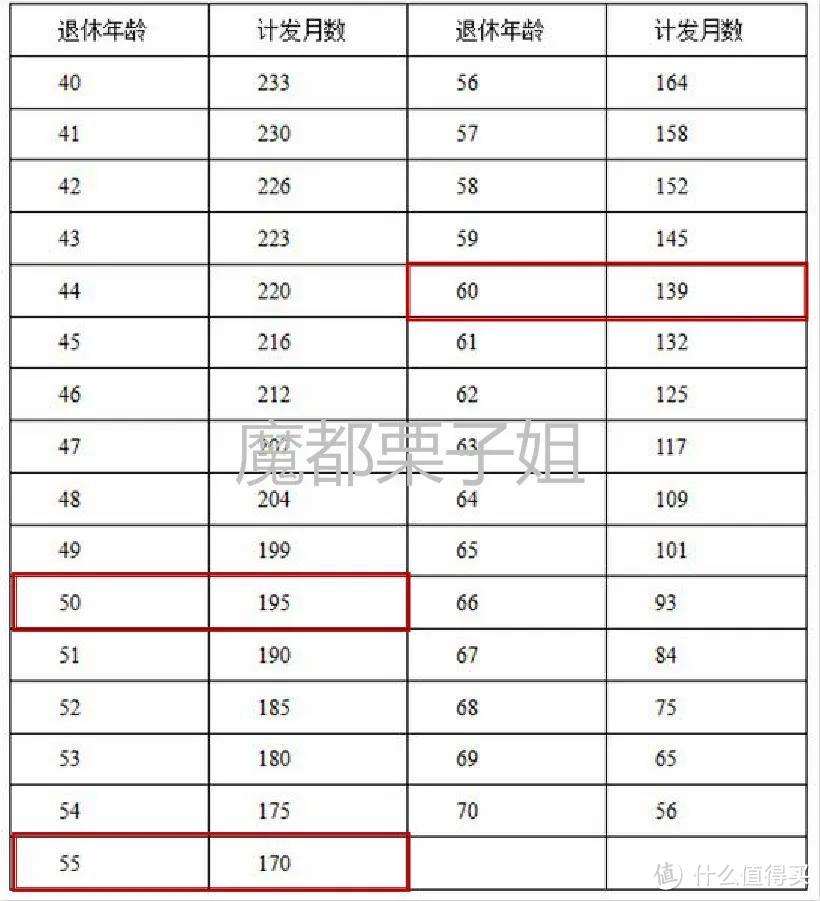 ▲个人账户养老金计发月数表