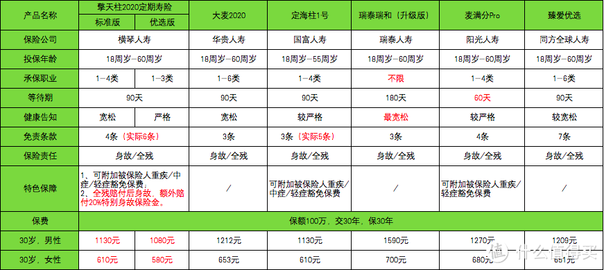 擎天柱2020定期寿险，最便宜，但有1个坑！