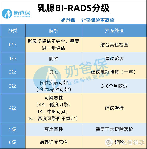 有乳房结节和乳腺增生，还能买保险吗？