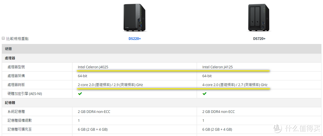 220+、720+、920+傻傻分不清？一文读懂群晖型号命名的秘密