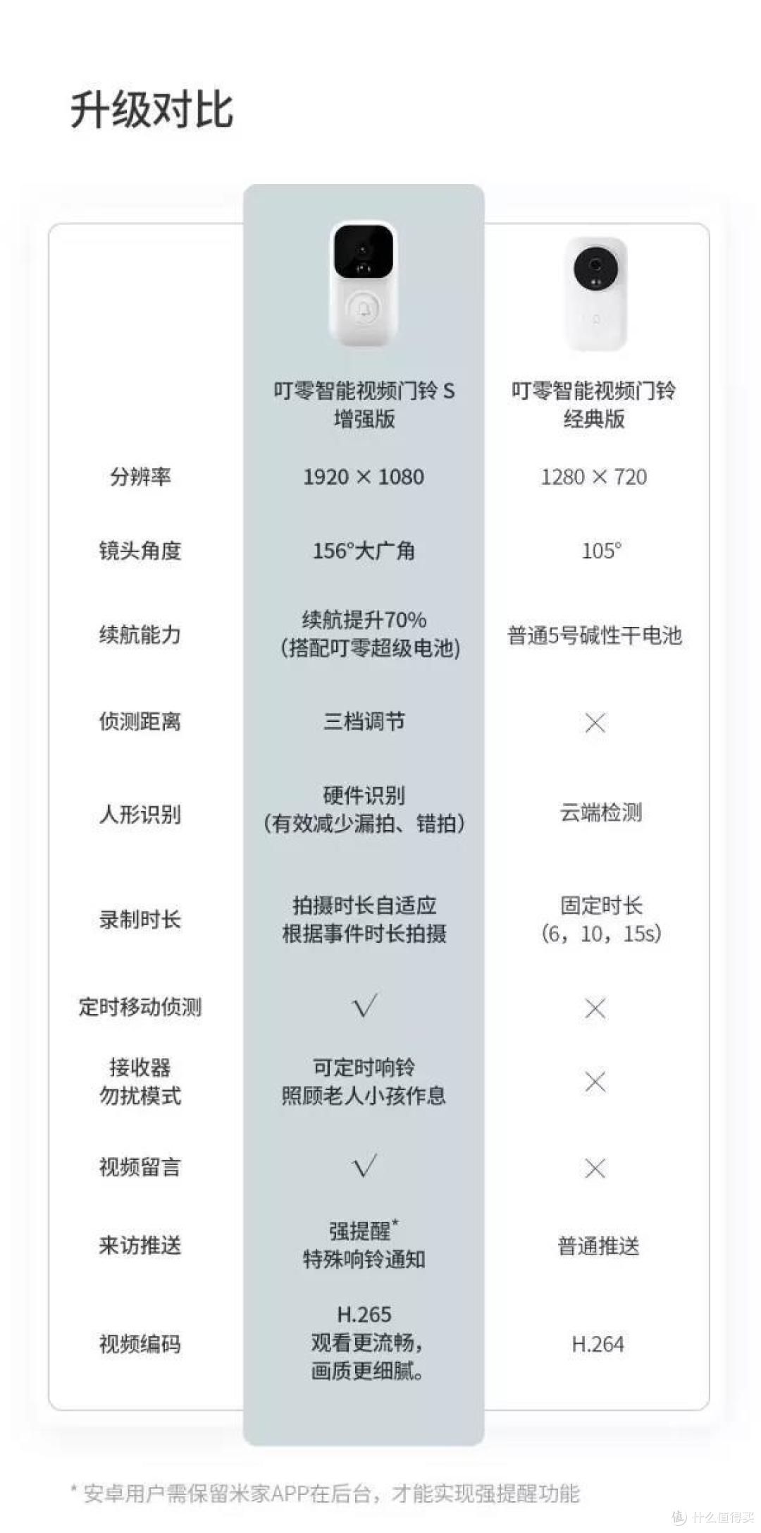 看清门外让你居家安心,叮零智能门铃S体验