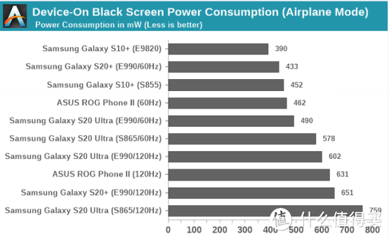 Exynos和Snapdragon之间的对话！三星Galaxy S20 Ultra功耗体验