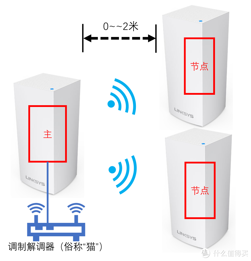 想要全屋WiFi覆盖无死角，Mesh组网是最佳选择！领势MR9000X组网实测