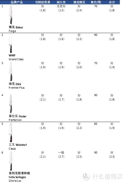 德国评测20款厨刀：双立人、WMF、三叉都没能PK赢博克
