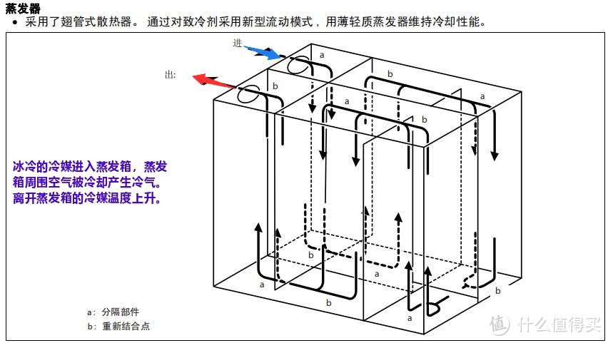 蒸发箱负责把常温空气冷却变成我们需要的冷气