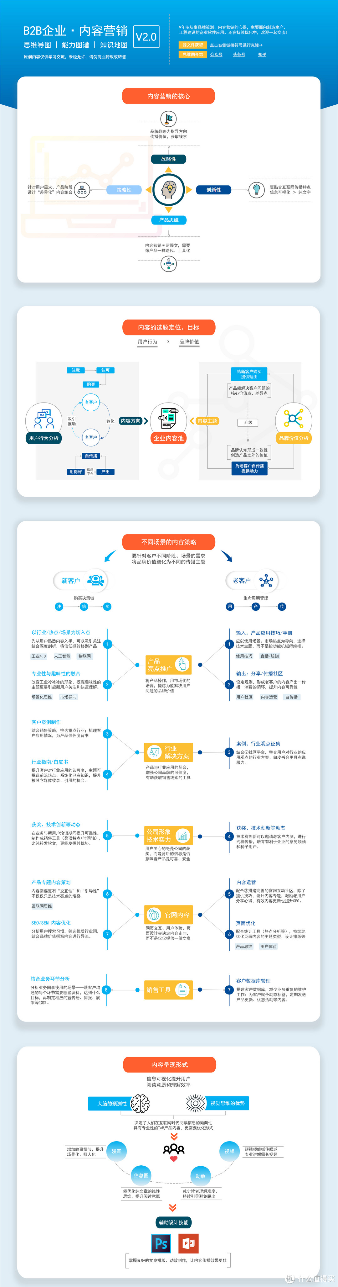 用流程图快速梳理To B企业内容营销策略