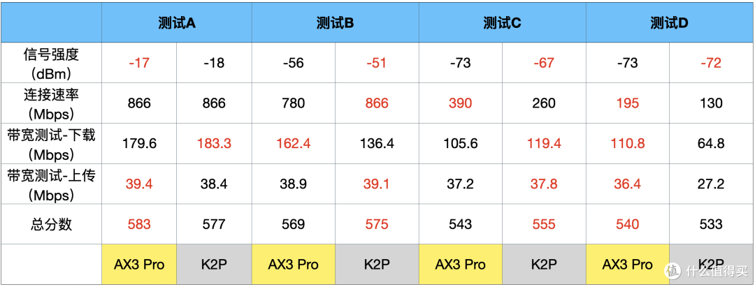 一代神机VS最便宜的wifi6路由器：华为AX3 Pro和K2P对比5G wifi