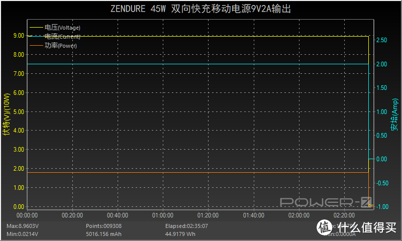 45W双向快充还是拓展坞，征拓双向快充移动电源评测（ZDPX5PD）