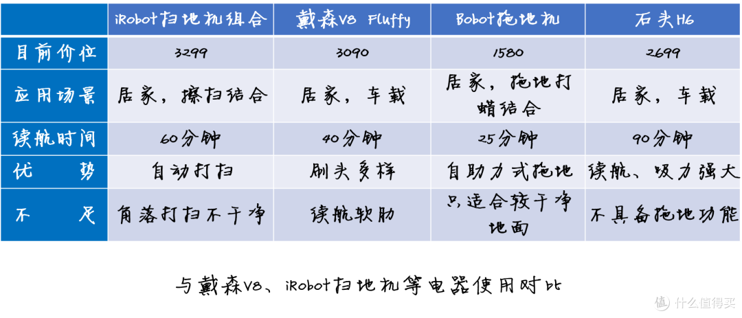 多款家用清洁设备对比，石头无线吸尘器H6优势在哪里？