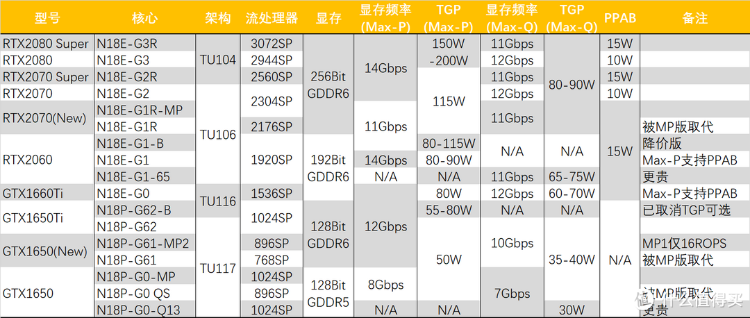 【点评】2020年Nvidia笔记本显卡测试&分析