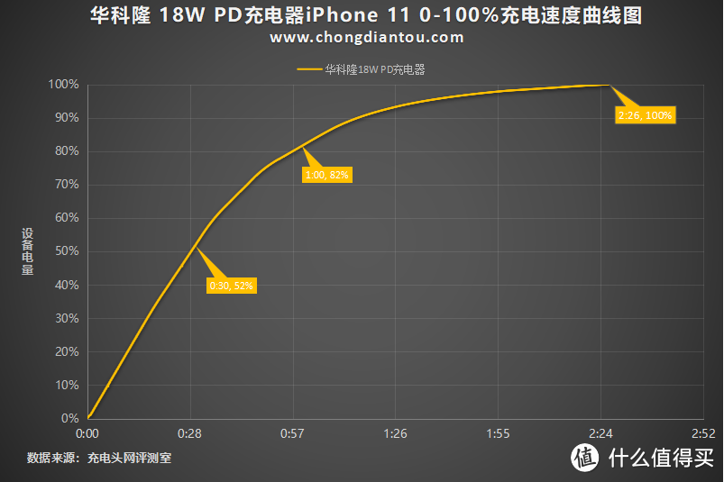 支持iPhone 18W快充，华科隆18W PD充电器开箱评测