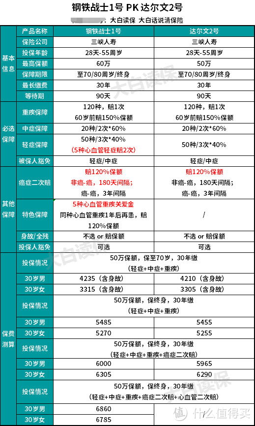 5月份重疾险谁才是性价比之王？榜单重磅发布！照着买不会错！