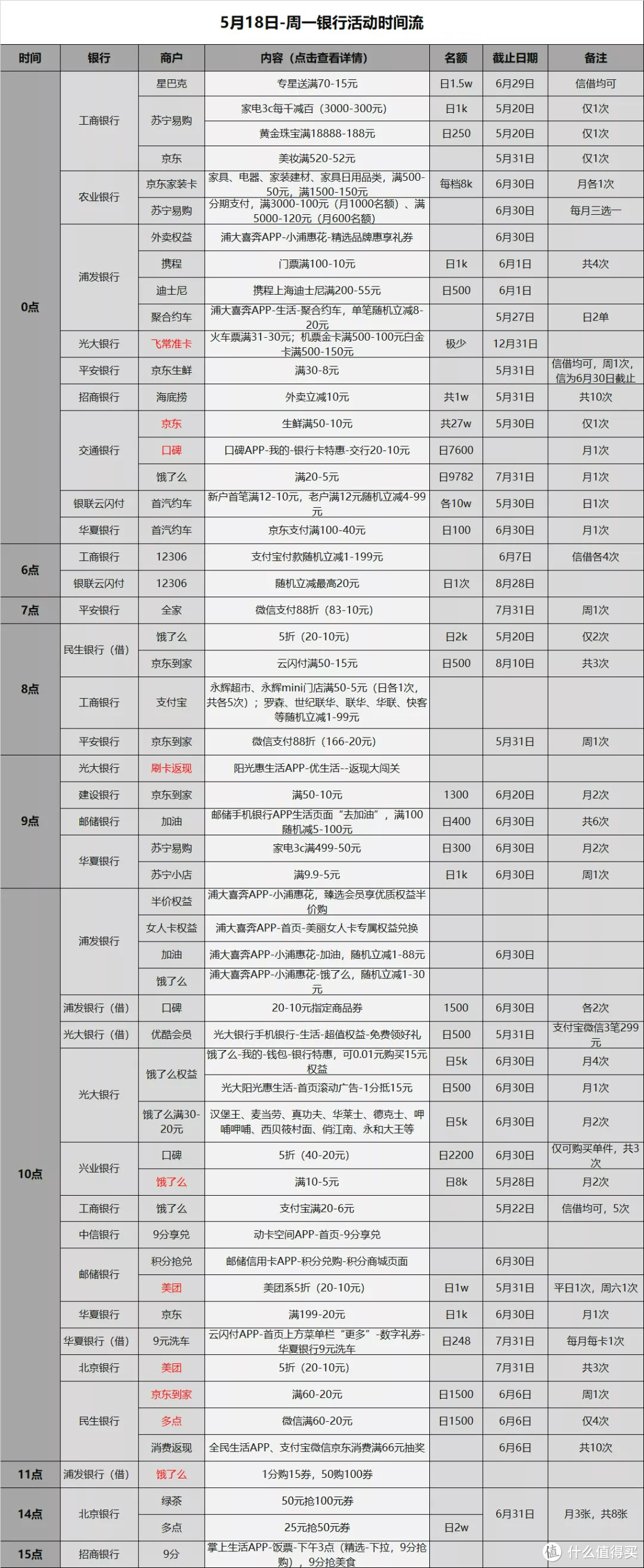 信用卡优惠活动分类汇总-2020.5.19